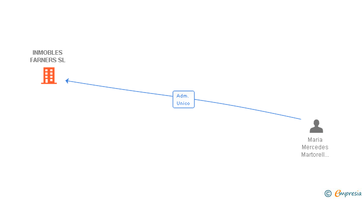 Vinculaciones societarias de INMOBLES FARNERS SL
