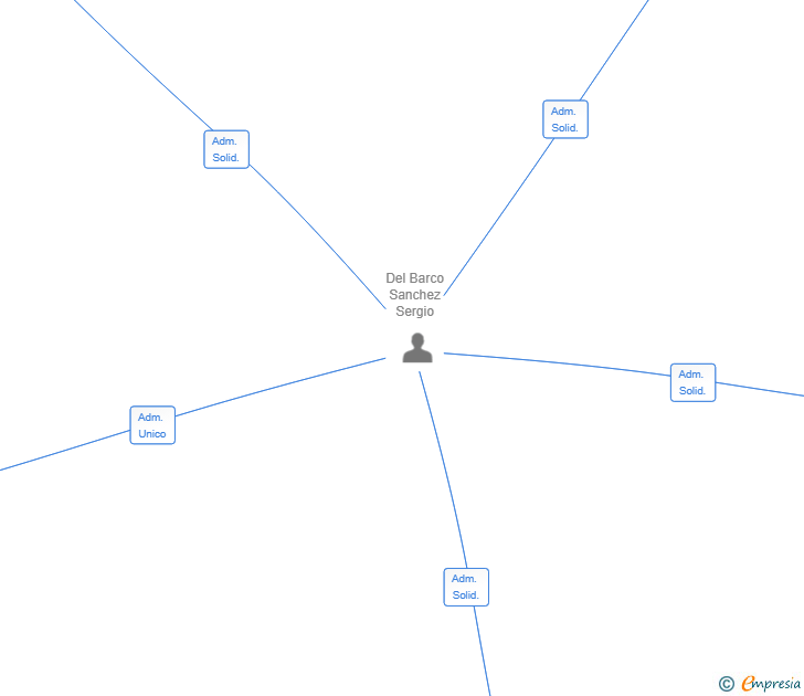 Vinculaciones societarias de ARQ CAPITAL VENTURES SL