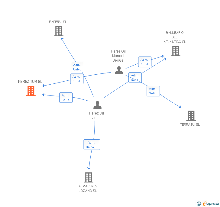 Vinculaciones societarias de PEREZ TUR SL