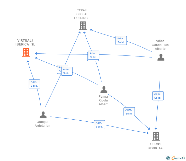Vinculaciones societarias de VIRTUAL4 IBERICA SL