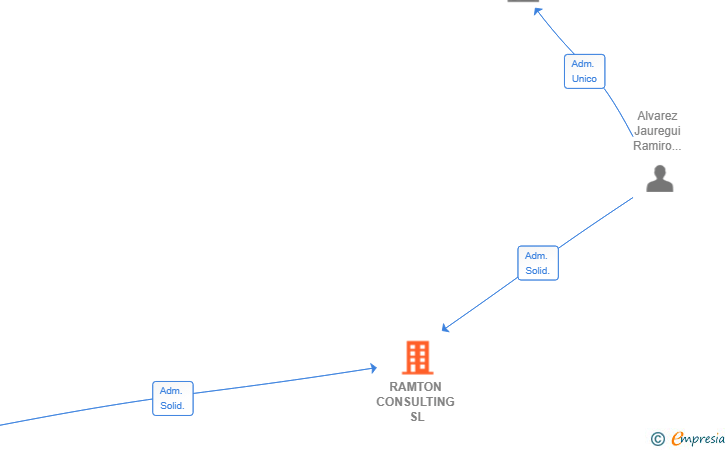 Vinculaciones societarias de RAMTON CONSULTING SL