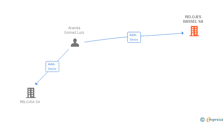 Vinculaciones societarias de RELOJES BASSEL SA