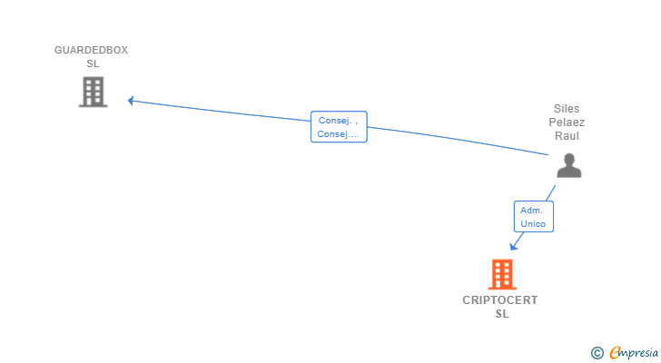 Vinculaciones societarias de CRIPTOCERT SL