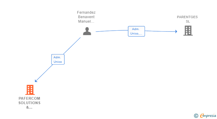 Vinculaciones societarias de PAFERCOM SOLUTIONS & COMUNICATION SL