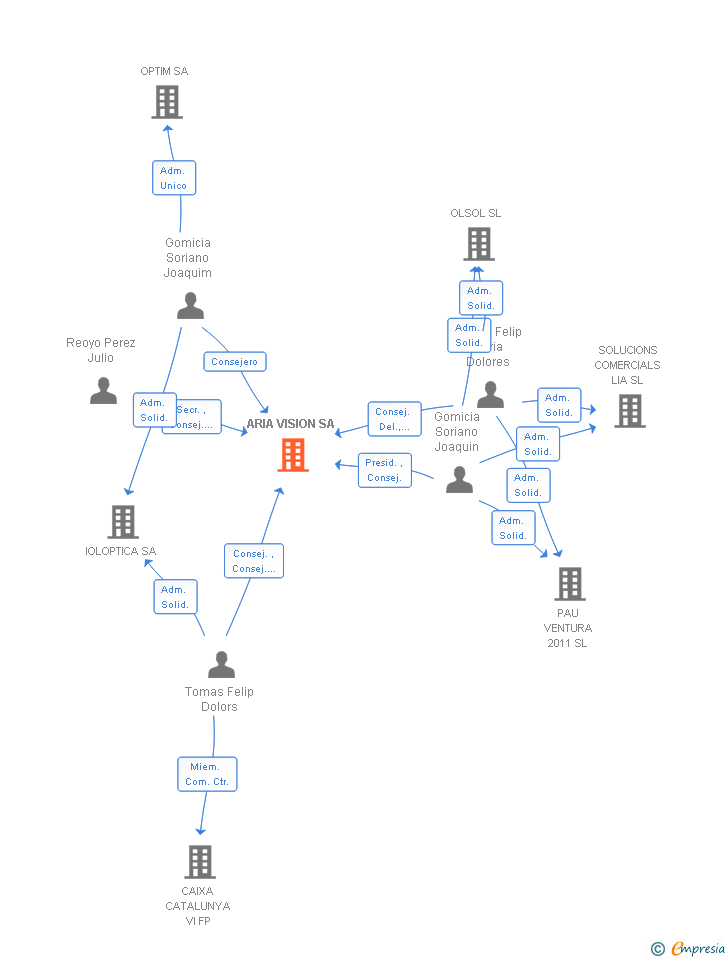 Vinculaciones societarias de ARIA VISION SA