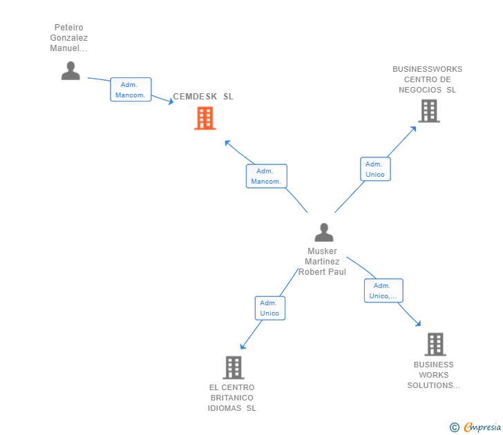 Vinculaciones societarias de CEMDESK SL