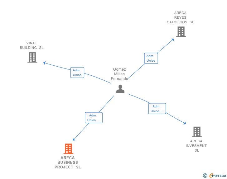 Vinculaciones societarias de ARECA BUSINESS PROJECT SL