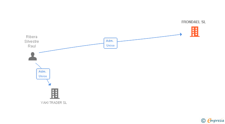 Vinculaciones societarias de FRONDAEL SL