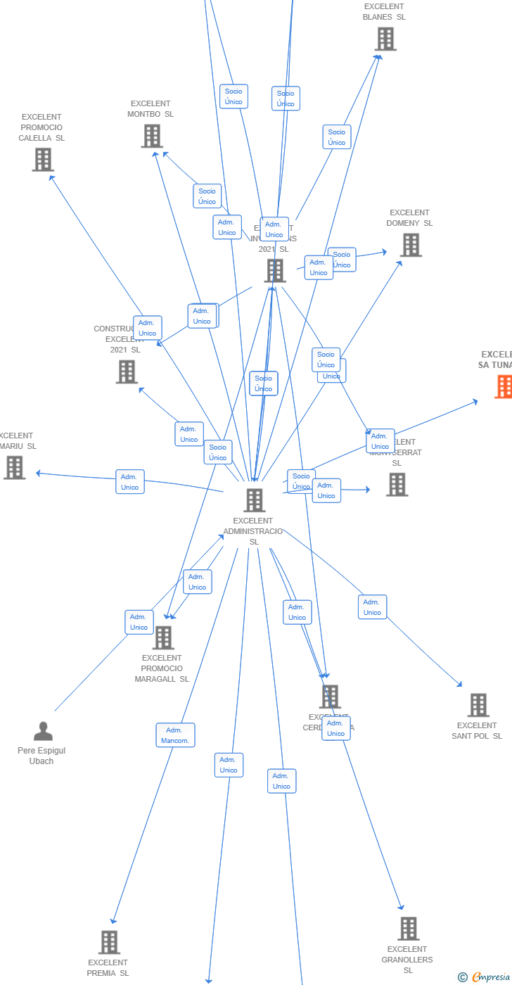 Vinculaciones societarias de EXCELENT SA TUNA SL
