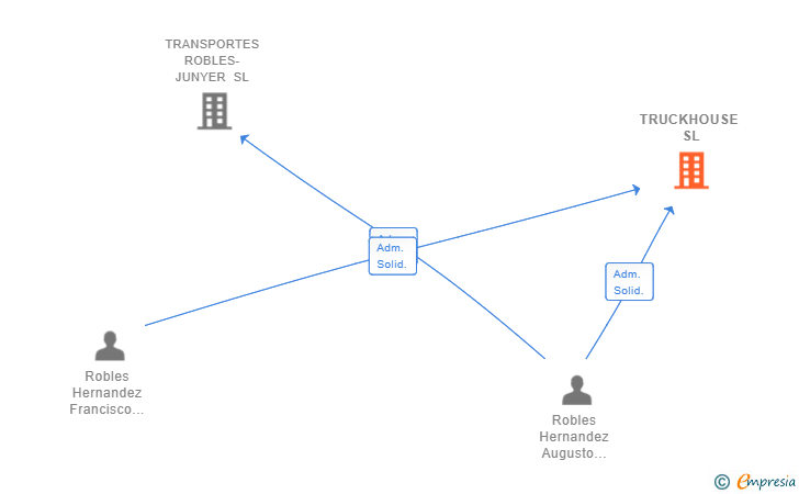 Vinculaciones societarias de TRUCKHOUSE SL