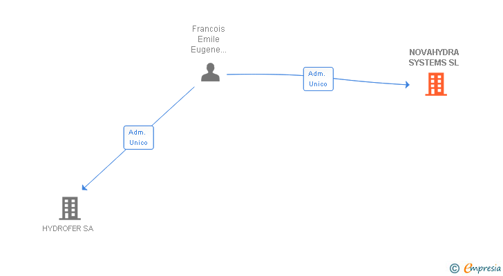 Vinculaciones societarias de NOVAHYDRA SYSTEMS SL