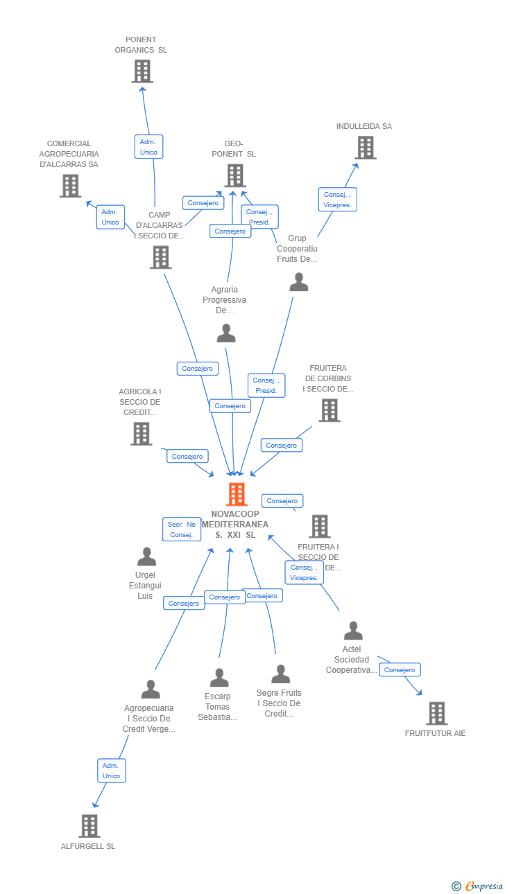 Vinculaciones societarias de NOVACOOP MEDITERRANEA S. XXI SL