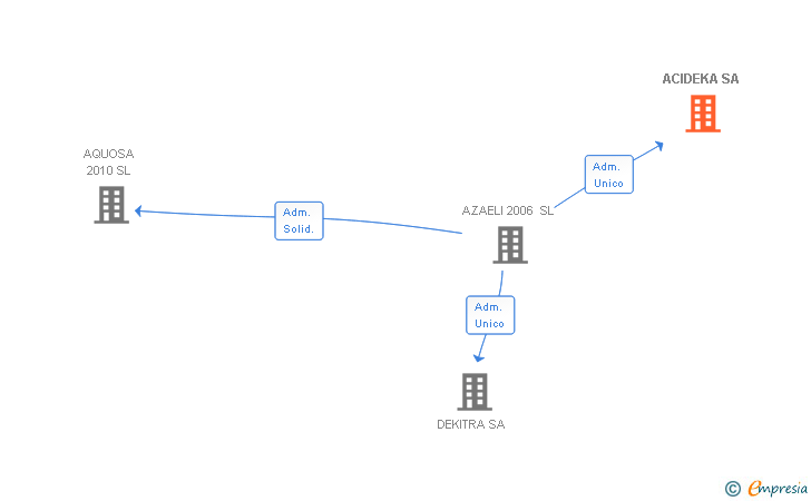 Vinculaciones societarias de ACIDEKA SA