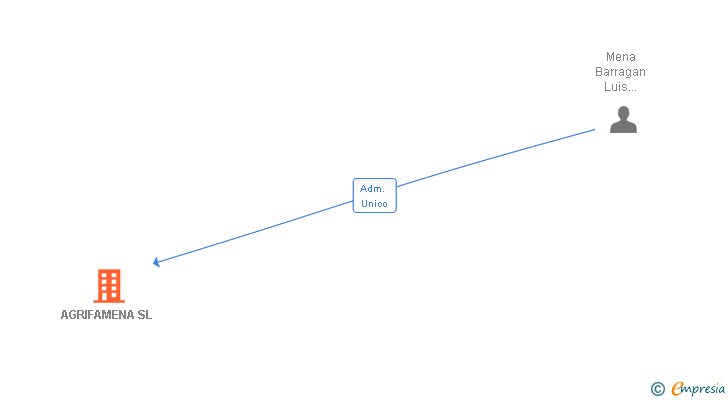 Vinculaciones societarias de AGRIFAMENA SL