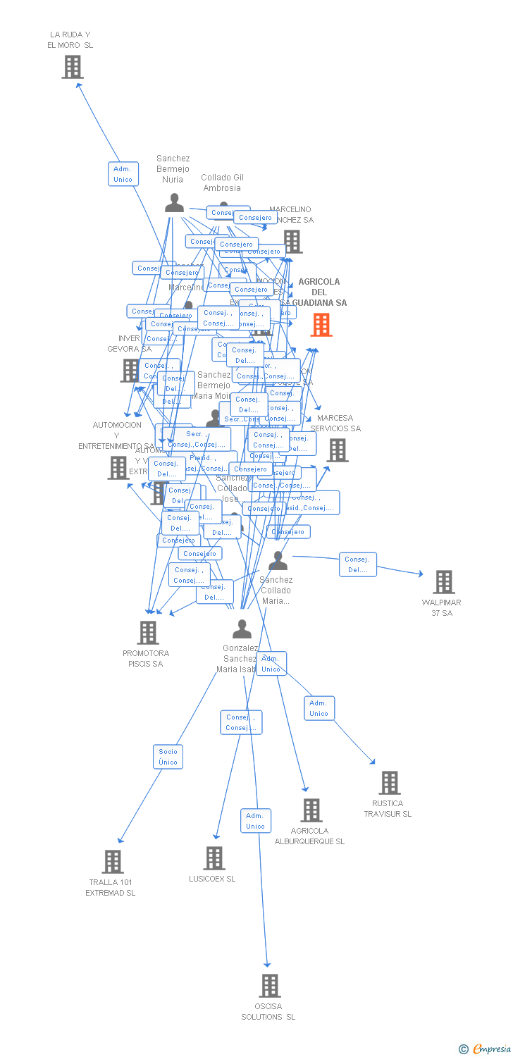 Vinculaciones societarias de AGRICOLA DEL GUADIANA SA