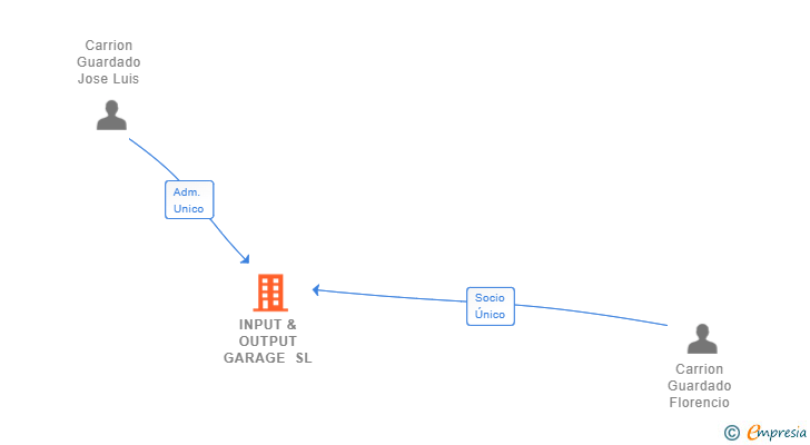 Vinculaciones societarias de INPUT & OUTPUT GARAGE SL