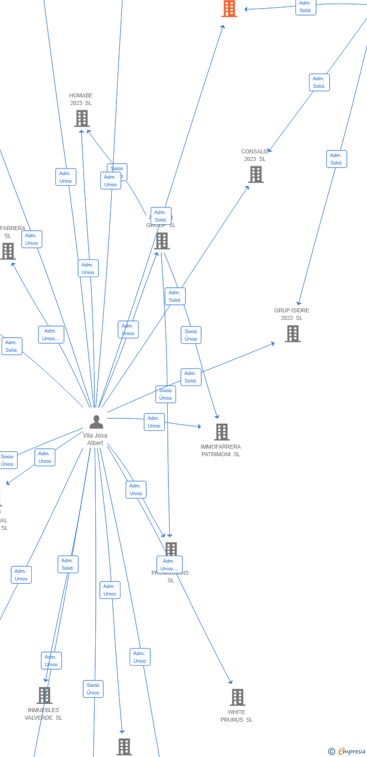 Vinculaciones societarias de TETEO'S HOUSE SL