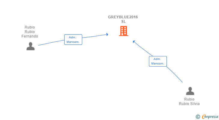Vinculaciones societarias de GREYBLUE2016 SL