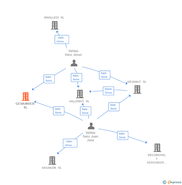 Vinculaciones societarias de GEVAINVER SL