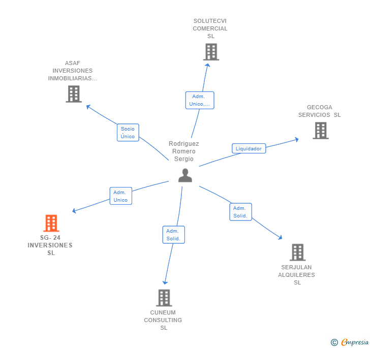 Vinculaciones societarias de SG-24 INVERSIONES SL