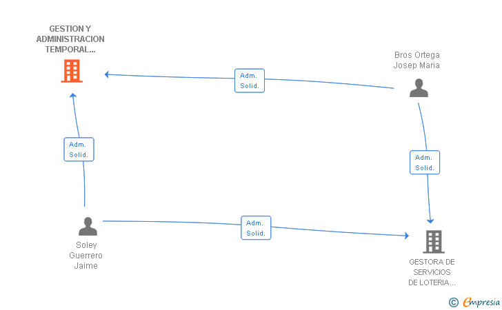 Vinculaciones societarias de GESTION Y ADMINISTRACION TEMPORAL DE EMPRESAS SL