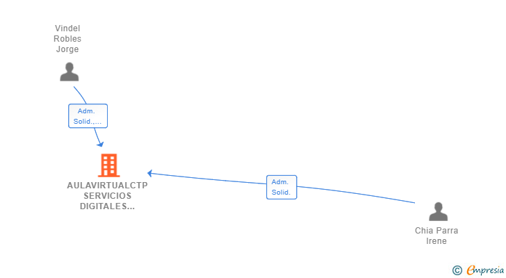 Vinculaciones societarias de AULAVIRTUALCTP SERVICIOS DIGITALES SL