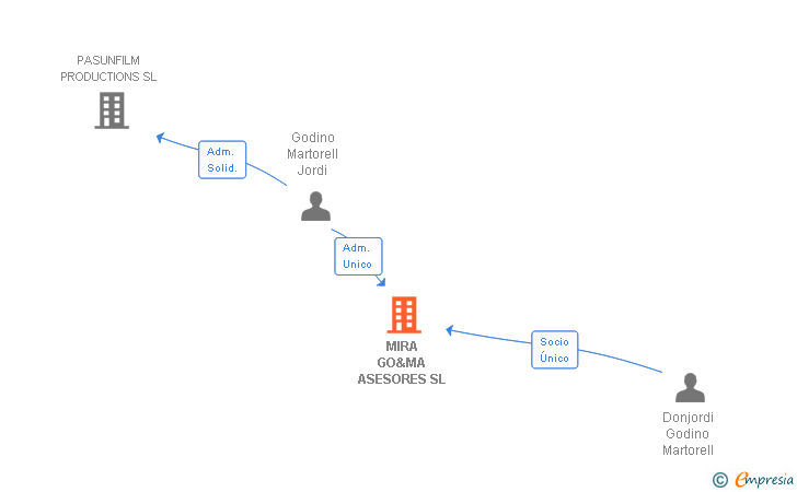 Vinculaciones societarias de MIRA GO&MA ASESORES SL