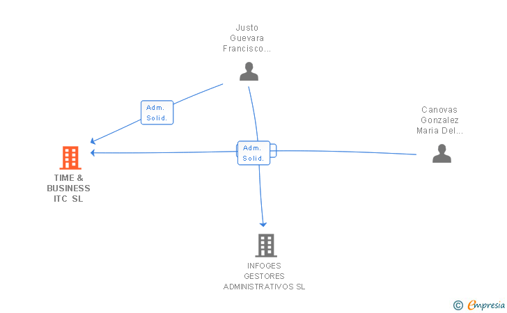 Vinculaciones societarias de TIME & BUSINESS ITC SL