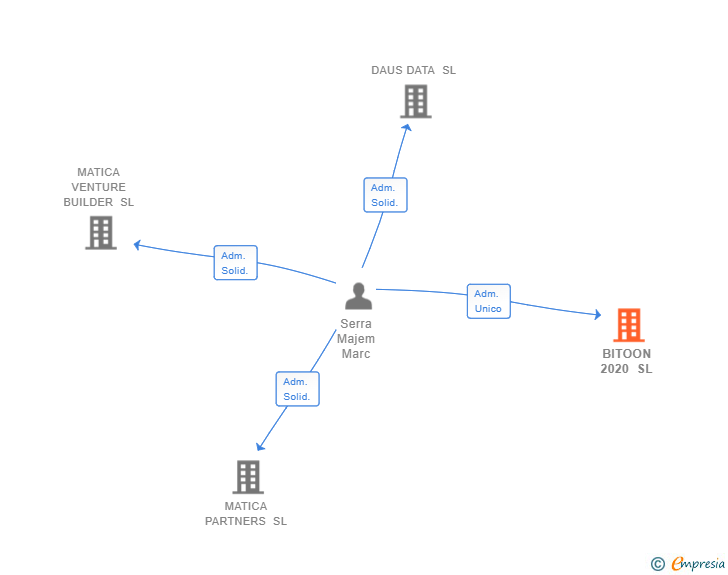 Vinculaciones societarias de BITOON 2020 SL