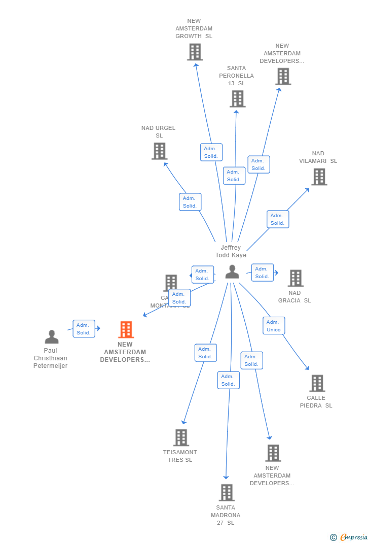 Vinculaciones societarias de NEW AMSTERDAM DEVELOPERS HOLDINGS SL