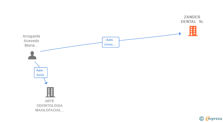 Vinculaciones societarias de ZANDER DENTAL SL