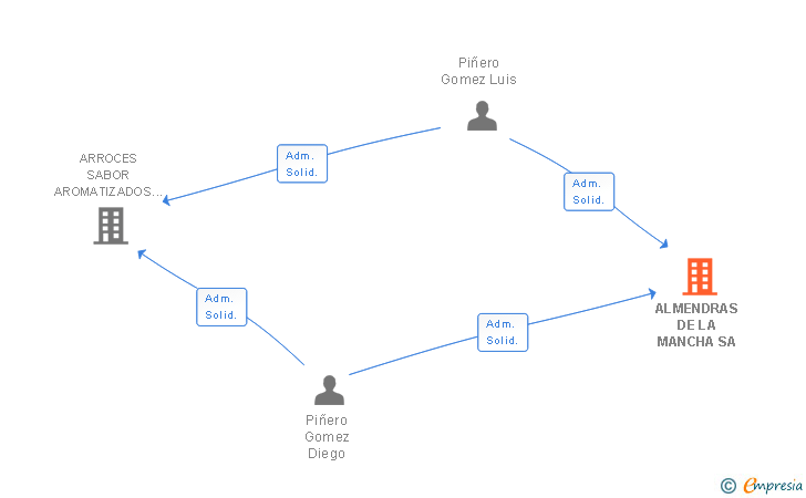 Vinculaciones societarias de ALMENDRAS DE LA MANCHA SA