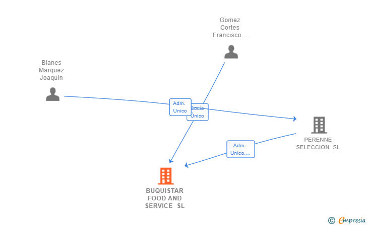 Vinculaciones societarias de BUQUISTAR FOOD AND SERVICE SL