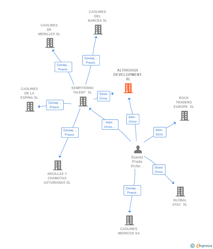 Vinculaciones societarias de ALTHOUGH DEVELOPMENT SL