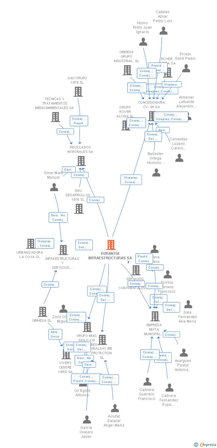 Vinculaciones societarias de DURANTIA INFRAESTRUCTURAS SA