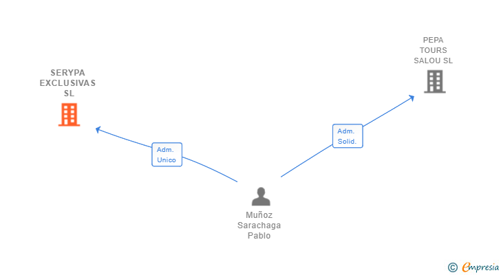 Vinculaciones societarias de SERYPA EXCLUSIVAS SL