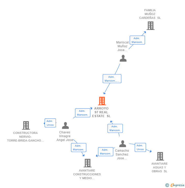 Vinculaciones societarias de ARROYO 97 REAL ESTATE SL