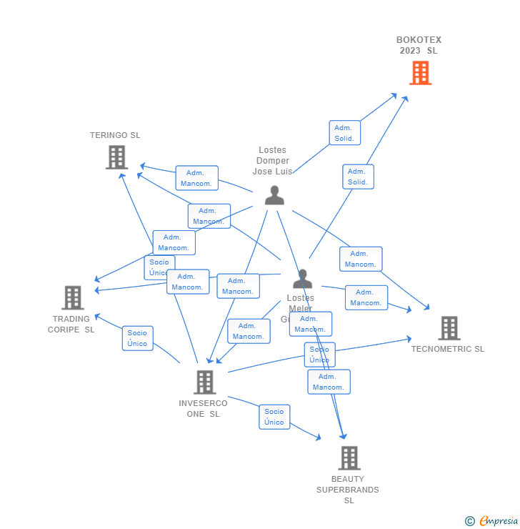 Vinculaciones societarias de BOKOTEX 2023 SL