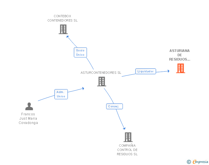 Vinculaciones societarias de ASTURIANA DE RESIDUOS Y COMPACTACION SL