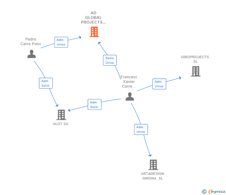 Vinculaciones societarias de AD GLOBAL PROJECTS 2018 SL