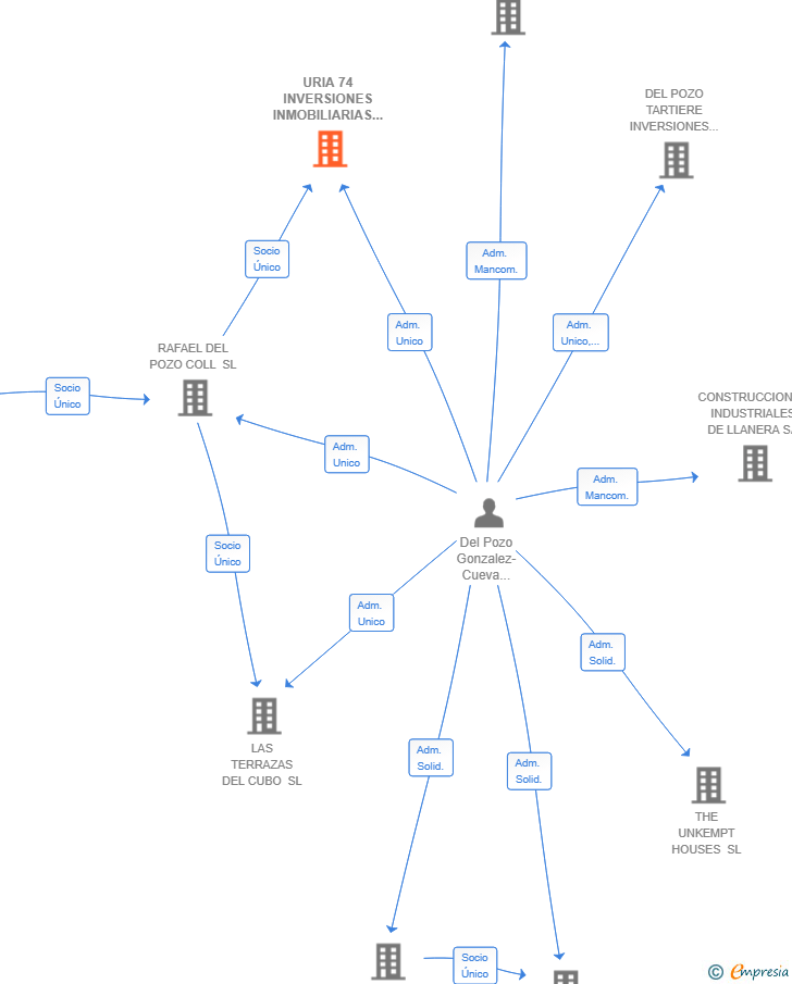 Vinculaciones societarias de URIA 74 INVERSIONES INMOBILIARIAS SL