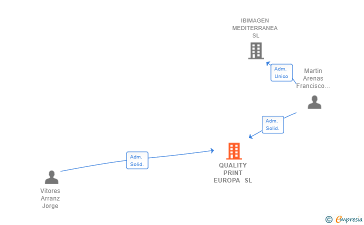 Vinculaciones societarias de QUALITY PRINT EUROPA SL