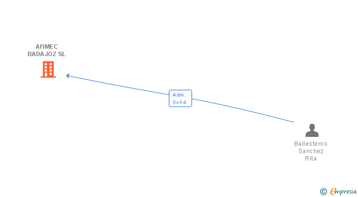 Vinculaciones societarias de AFIMEC BADAJOZ SL