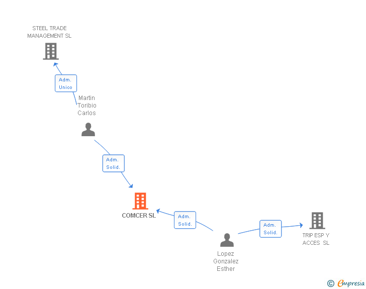Vinculaciones societarias de COMCER SL