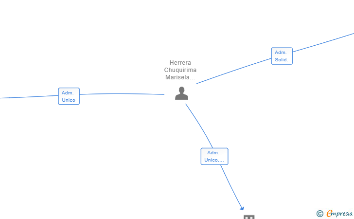 Vinculaciones societarias de LATINBOX&COURIER SL