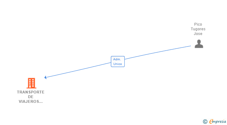 Vinculaciones societarias de TRANSPORTE DE VIAJEROS POR CARRETERA PICO TRANSFER SL