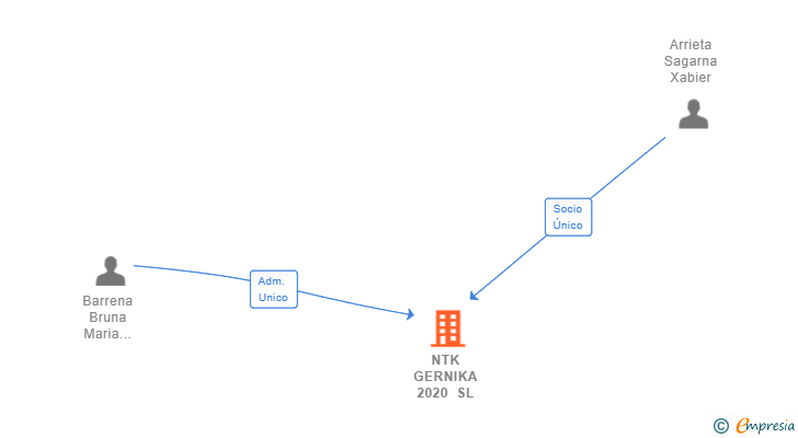 Vinculaciones societarias de NTK GERNIKA 2020 SL