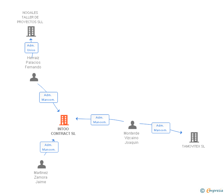 Vinculaciones societarias de INTOO CONTRACT SL