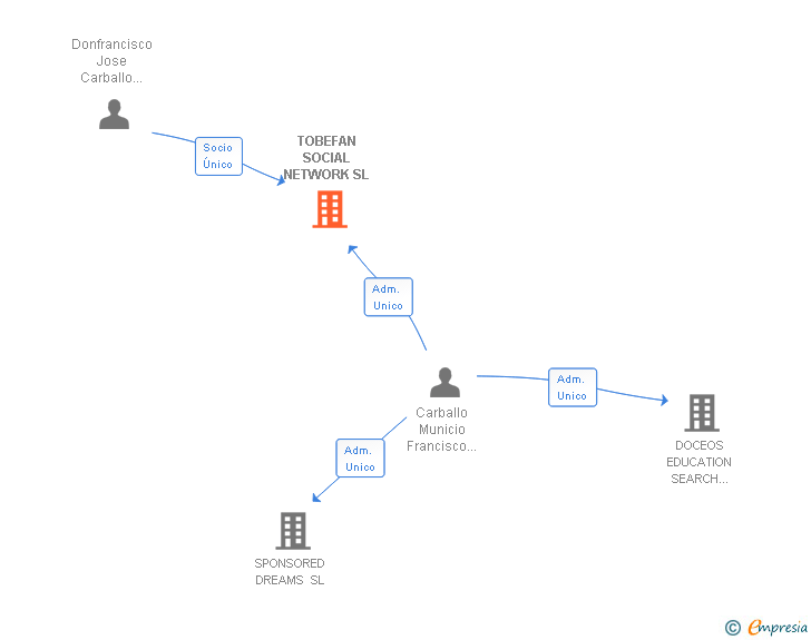 Vinculaciones societarias de TOBEFAN SOCIAL NETWORK SL