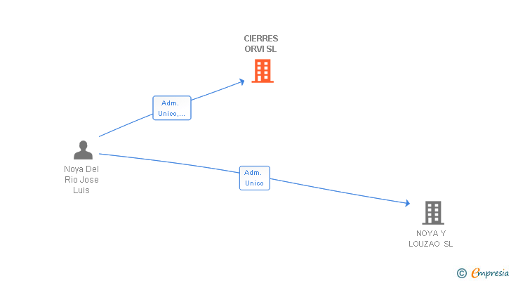 Vinculaciones societarias de CIERRES ORVI SL